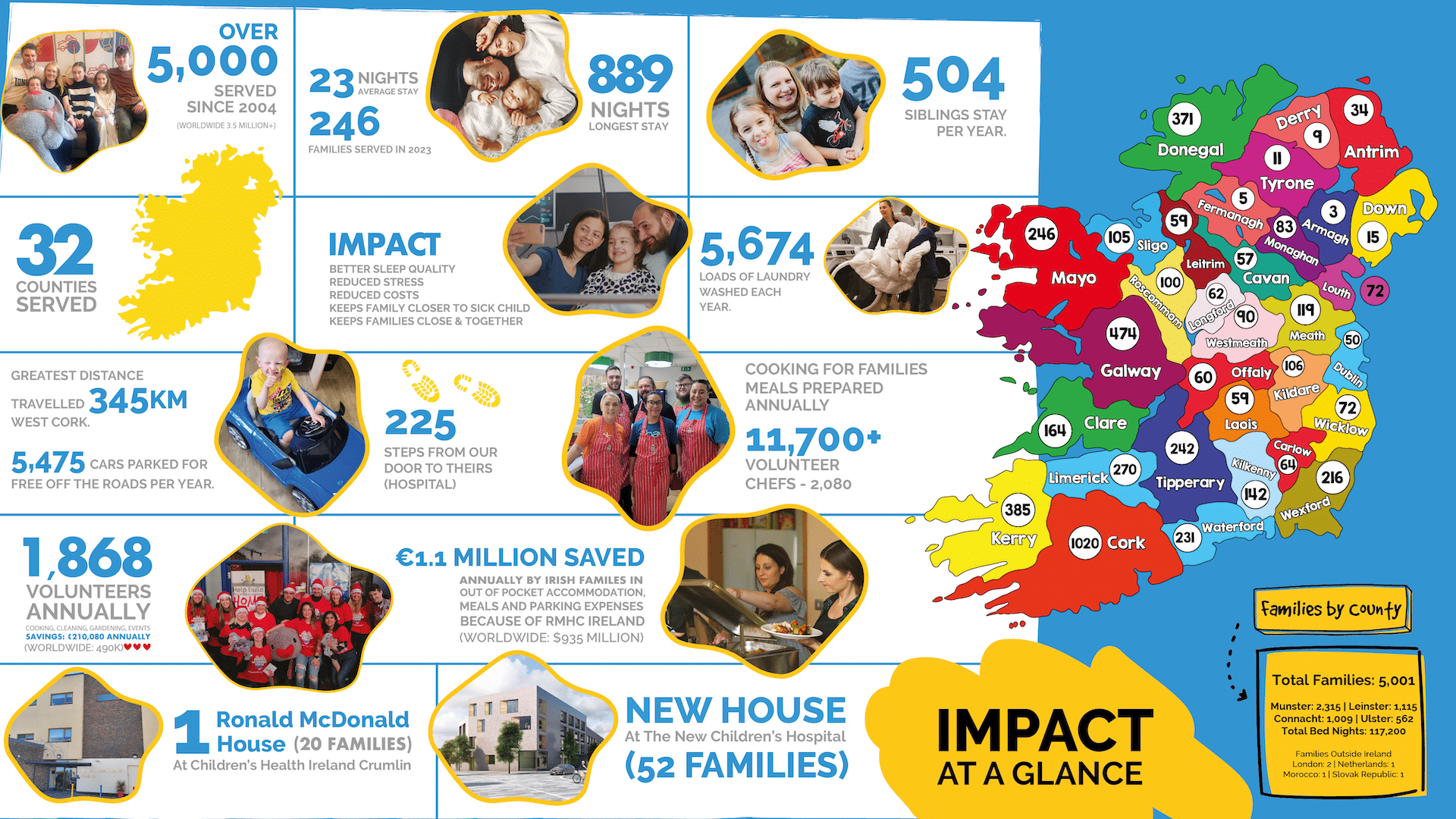 An Infographic of RMHC Ireland's Impact